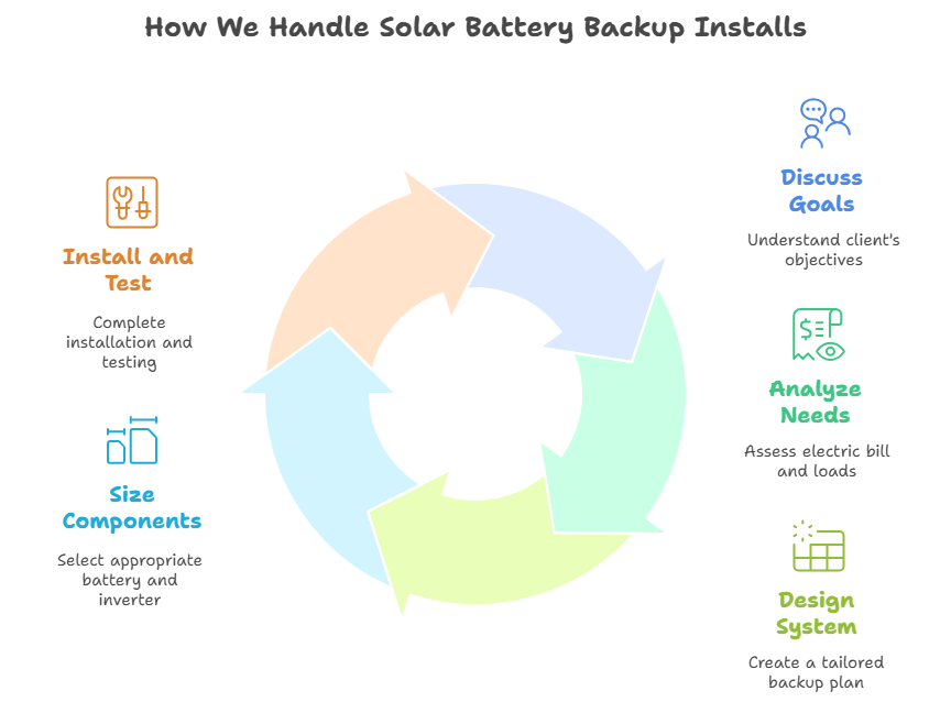 solar battery capacity on lehmann electrical